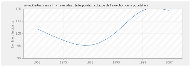 Faverolles : Interpolation cubique de l'évolution de la population