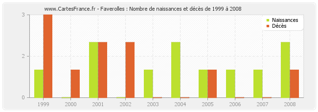 Faverolles : Nombre de naissances et décès de 1999 à 2008