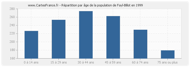 Répartition par âge de la population de Fayl-Billot en 1999