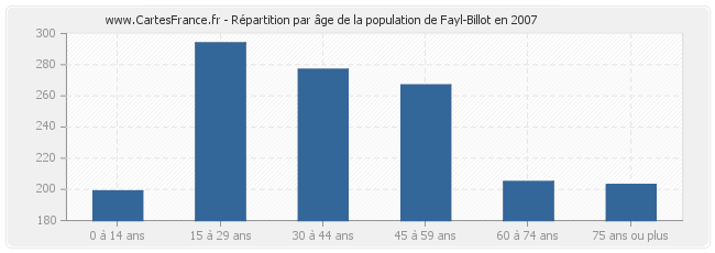 Répartition par âge de la population de Fayl-Billot en 2007