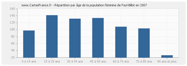 Répartition par âge de la population féminine de Fayl-Billot en 2007