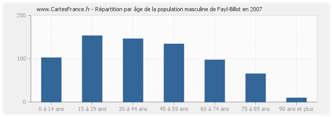 Répartition par âge de la population masculine de Fayl-Billot en 2007