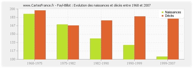 Fayl-Billot : Evolution des naissances et décès entre 1968 et 2007