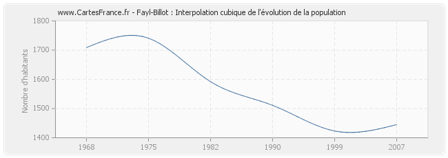 Fayl-Billot : Interpolation cubique de l'évolution de la population