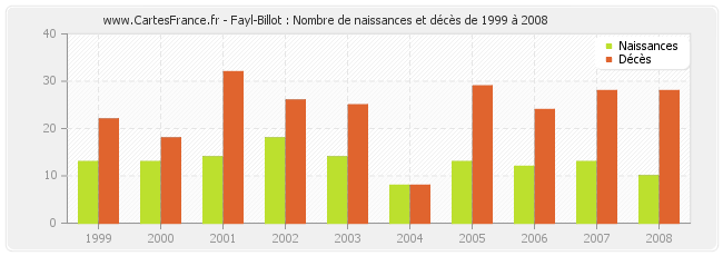 Fayl-Billot : Nombre de naissances et décès de 1999 à 2008