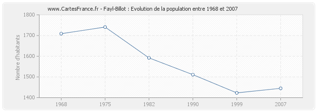 Population Fayl-Billot