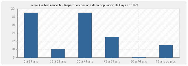 Répartition par âge de la population de Fays en 1999