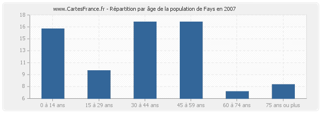Répartition par âge de la population de Fays en 2007