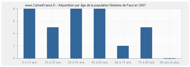 Répartition par âge de la population féminine de Fays en 2007