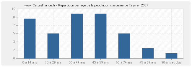 Répartition par âge de la population masculine de Fays en 2007