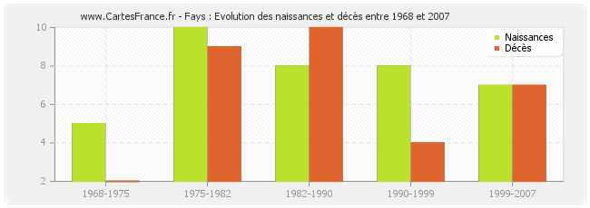 Fays : Evolution des naissances et décès entre 1968 et 2007