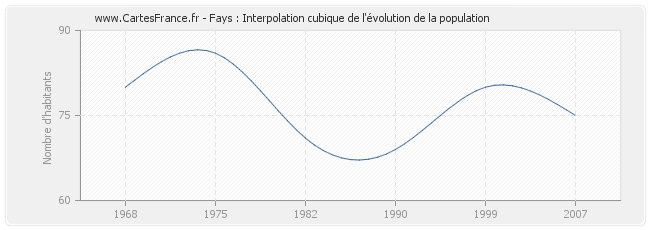 Fays : Interpolation cubique de l'évolution de la population