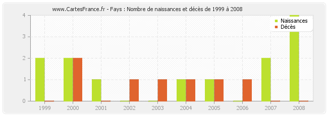 Fays : Nombre de naissances et décès de 1999 à 2008