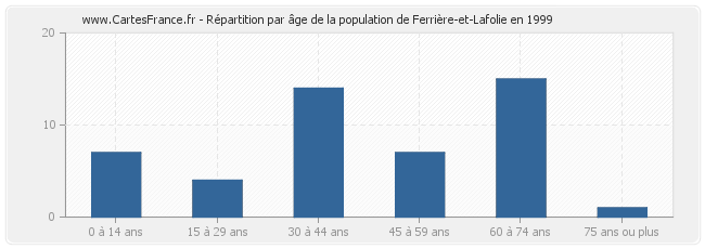 Répartition par âge de la population de Ferrière-et-Lafolie en 1999