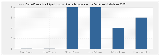 Répartition par âge de la population de Ferrière-et-Lafolie en 2007