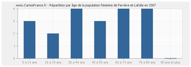 Répartition par âge de la population féminine de Ferrière-et-Lafolie en 2007