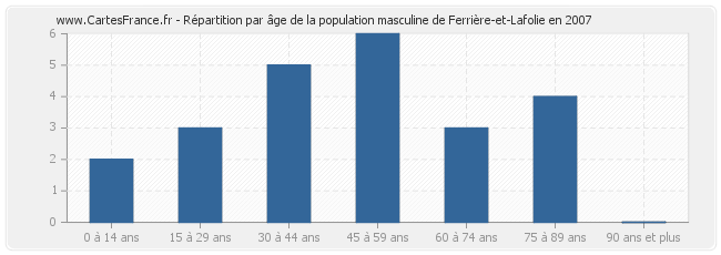 Répartition par âge de la population masculine de Ferrière-et-Lafolie en 2007