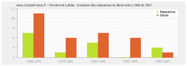 Ferrière-et-Lafolie : Evolution des naissances et décès entre 1968 et 2007