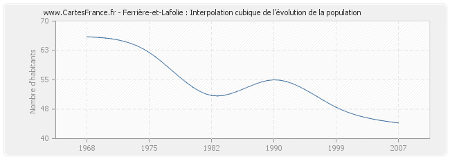 Ferrière-et-Lafolie : Interpolation cubique de l'évolution de la population