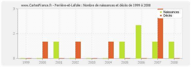 Ferrière-et-Lafolie : Nombre de naissances et décès de 1999 à 2008