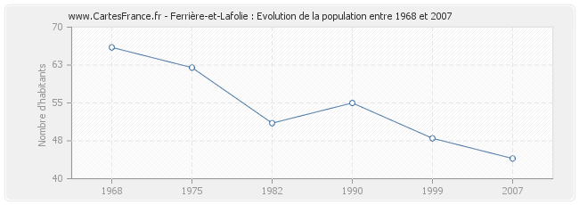 Population Ferrière-et-Lafolie