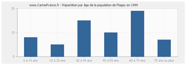 Répartition par âge de la population de Flagey en 1999