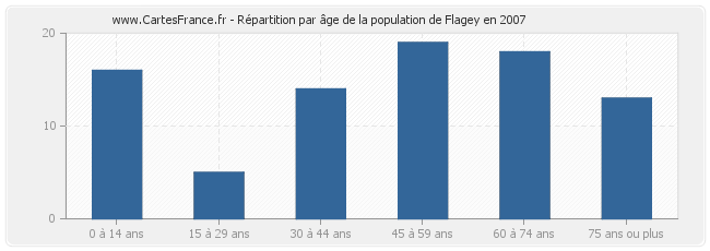 Répartition par âge de la population de Flagey en 2007