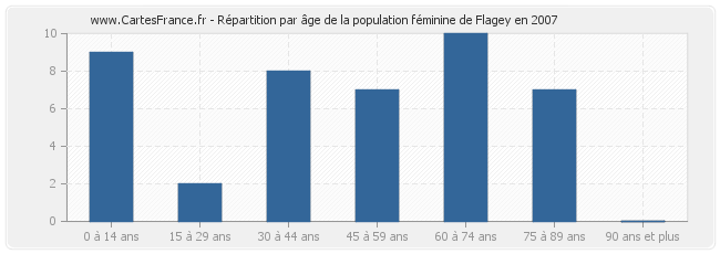 Répartition par âge de la population féminine de Flagey en 2007