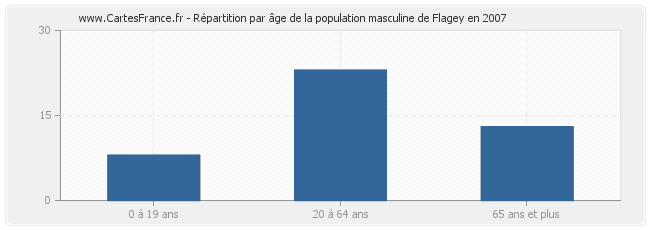 Répartition par âge de la population masculine de Flagey en 2007