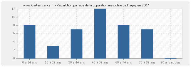 Répartition par âge de la population masculine de Flagey en 2007