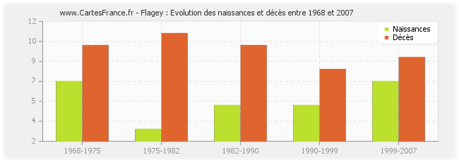 Flagey : Evolution des naissances et décès entre 1968 et 2007