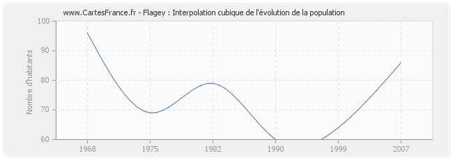 Flagey : Interpolation cubique de l'évolution de la population