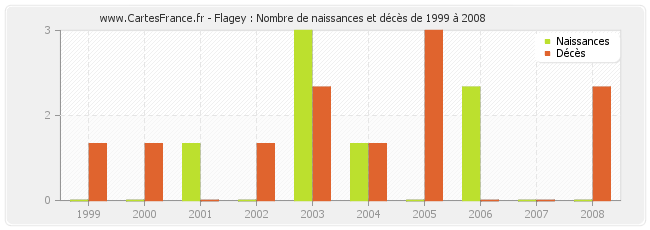 Flagey : Nombre de naissances et décès de 1999 à 2008