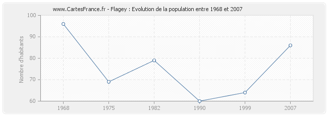Population Flagey