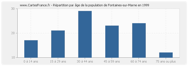 Répartition par âge de la population de Fontaines-sur-Marne en 1999