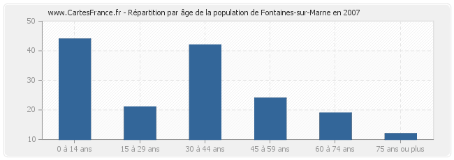 Répartition par âge de la population de Fontaines-sur-Marne en 2007
