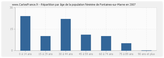 Répartition par âge de la population féminine de Fontaines-sur-Marne en 2007