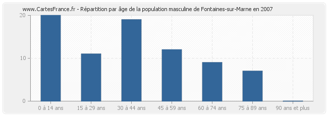 Répartition par âge de la population masculine de Fontaines-sur-Marne en 2007