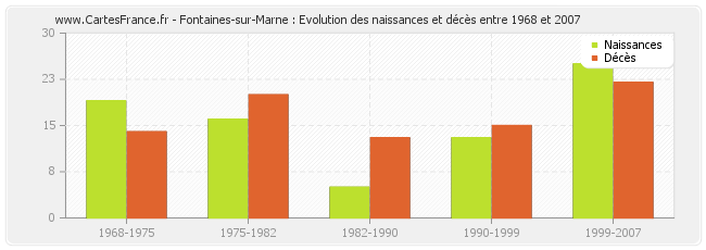 Fontaines-sur-Marne : Evolution des naissances et décès entre 1968 et 2007
