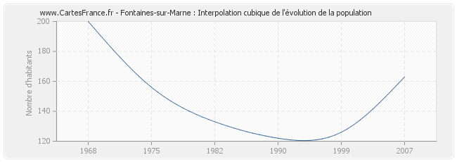 Fontaines-sur-Marne : Interpolation cubique de l'évolution de la population