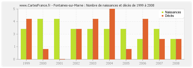 Fontaines-sur-Marne : Nombre de naissances et décès de 1999 à 2008