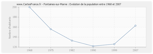 Population Fontaines-sur-Marne