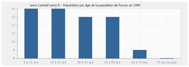 Répartition par âge de la population de Forcey en 1999