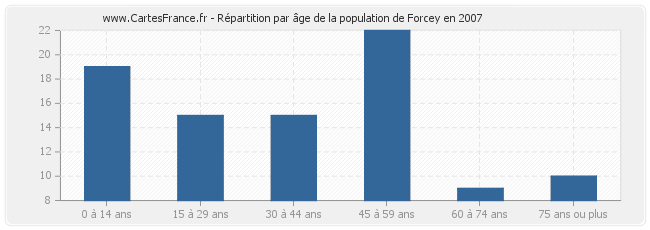 Répartition par âge de la population de Forcey en 2007