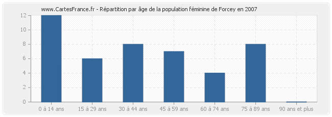Répartition par âge de la population féminine de Forcey en 2007