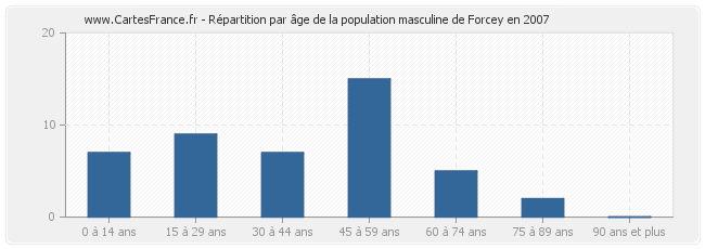 Répartition par âge de la population masculine de Forcey en 2007