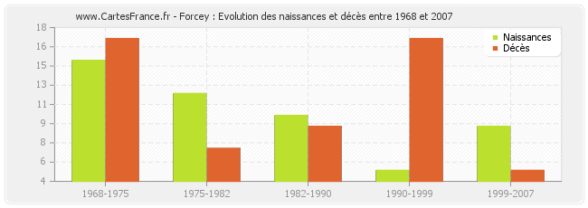Forcey : Evolution des naissances et décès entre 1968 et 2007