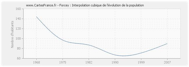 Forcey : Interpolation cubique de l'évolution de la population