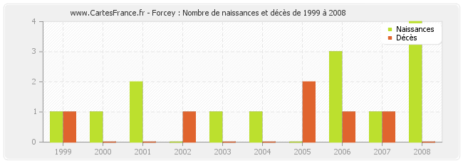 Forcey : Nombre de naissances et décès de 1999 à 2008