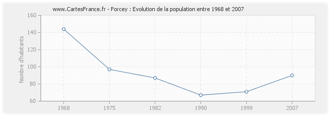Population Forcey